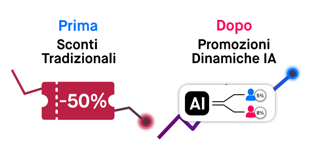 5 strategie di promozioni dinamiche per massimizzare vendite e profitti