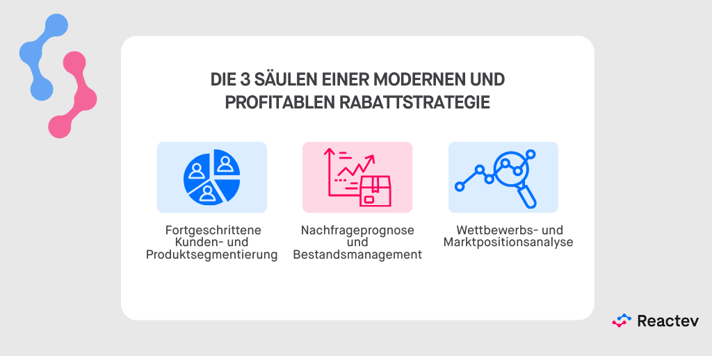Die 3 Saulen einer modernen und profitablen Rabattstrategie