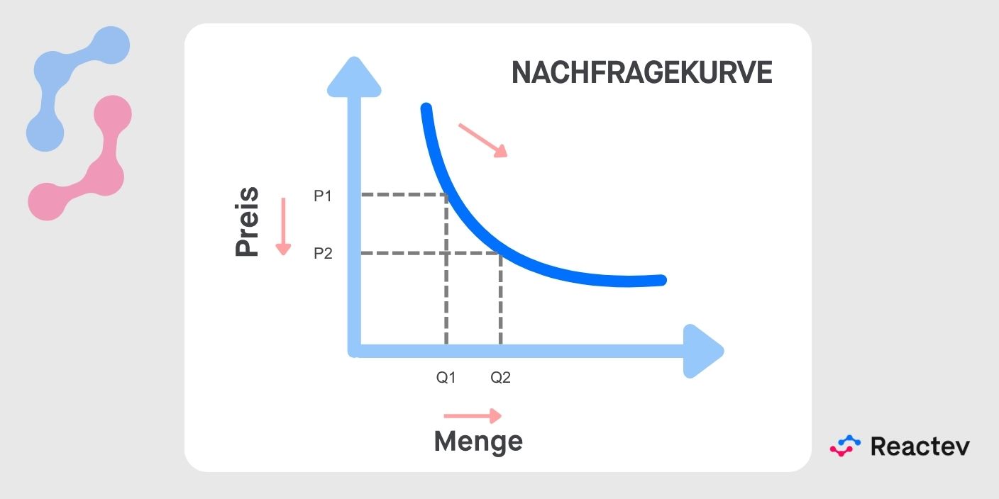 Grafik zur Erläuterung der Nachfragekurve