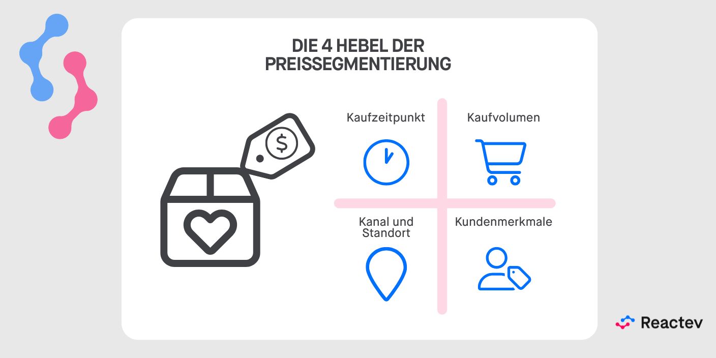 Visuelles Diagramm mit dem Titel „Die 4 Hebel der Preissegmentierung“, das vier Säulen mit Icons darstellt: Kaufzeitpunkt, Kaufvolumen, Kanal und Kunde.