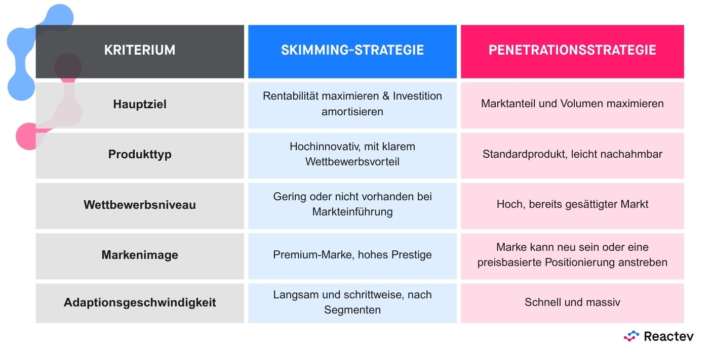 Infografik: Skimming-Strategie vs. Penetrationsstrategie Infografik: Skimming-Strategie vs. Penetrationsstrategie