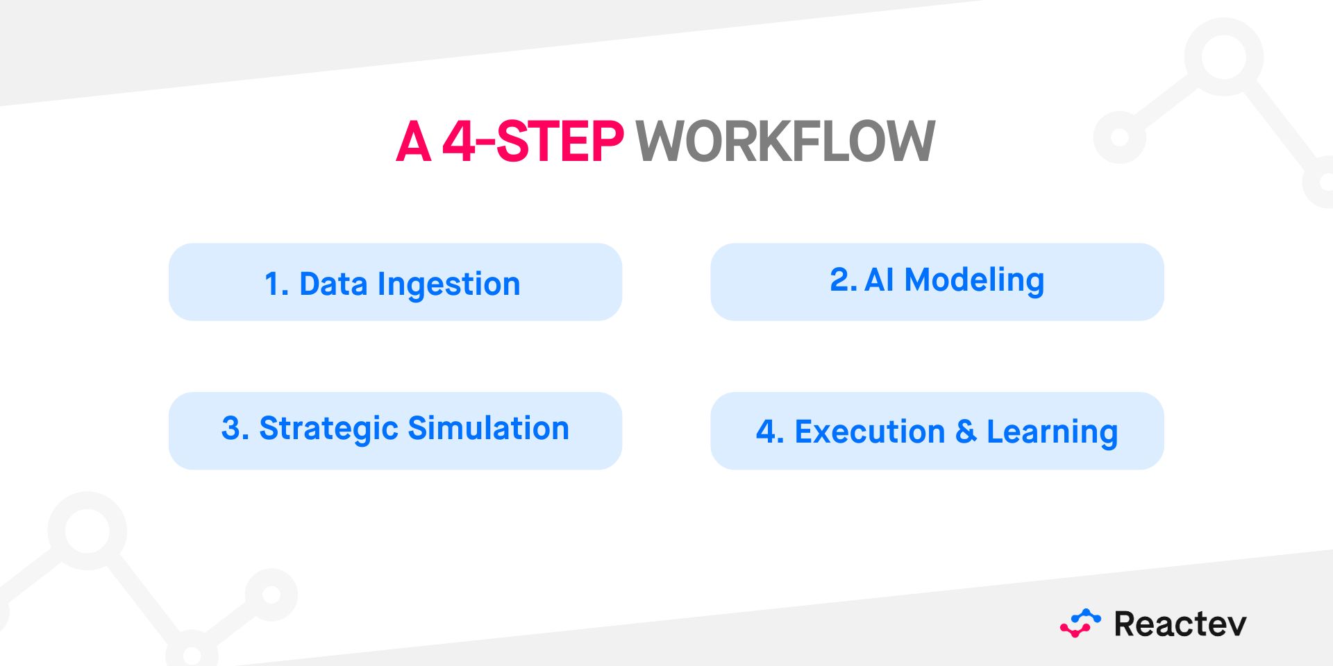 How a Pricing Engine Works, The 4 Key Phases