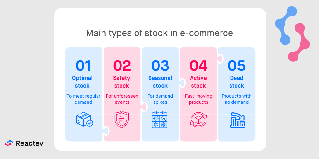 What are the main types of stock in e-commerce