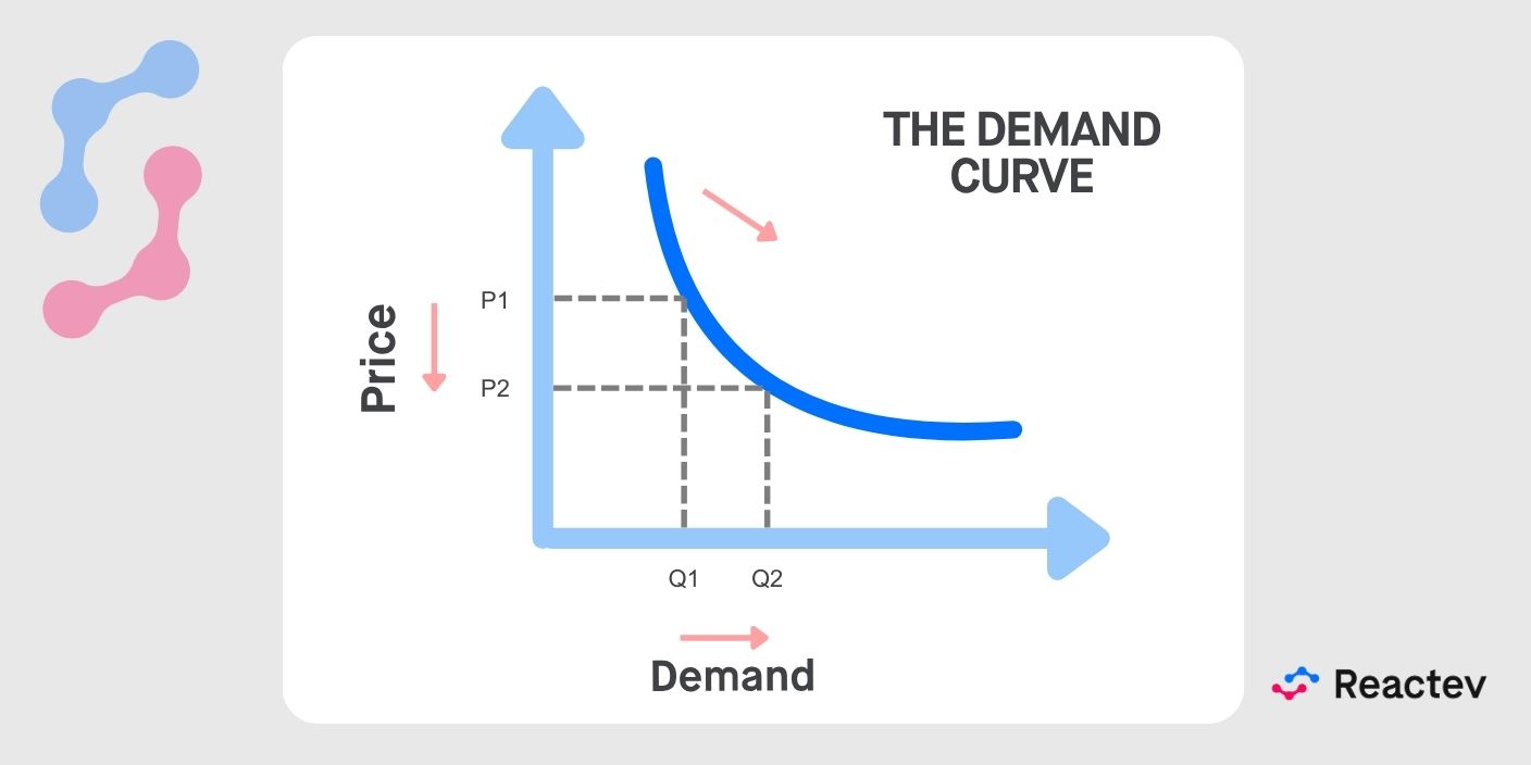 The Demand Curve Explanatory graph of the demand curve