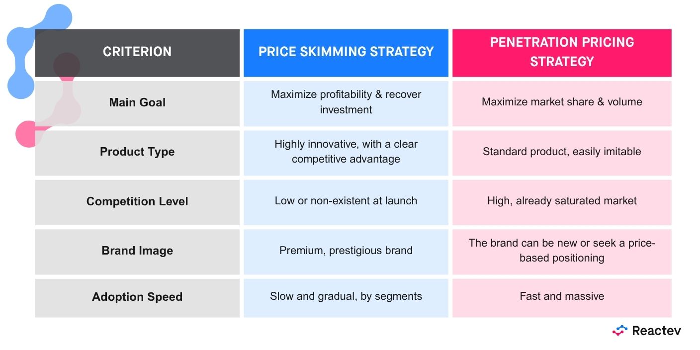 Infographic: Price Skimming vs. Penetration Pricing