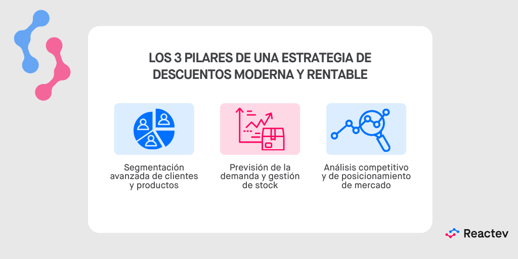 Los 3 pilares de una estrategia de descuentos moderna y rentable