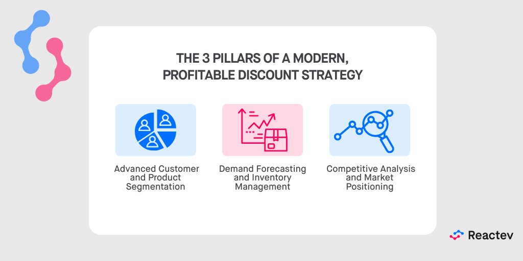 The 3 Pillars of a Modern, Profitable Discount Strategy