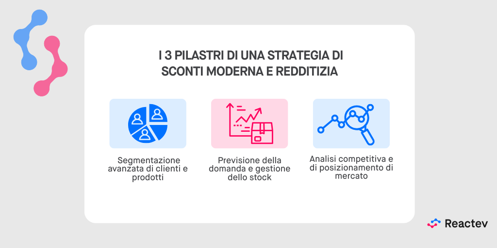  I 3 pilastri di una strategia di sconti moderna e redditizia