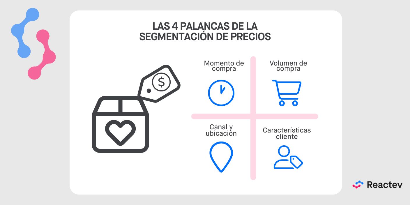 Las 4 Palancas de la Segmentación de Precios Diagrama visual con el título