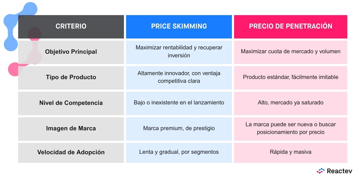 Infografía: Price Skimming vs. Precio de Penetración