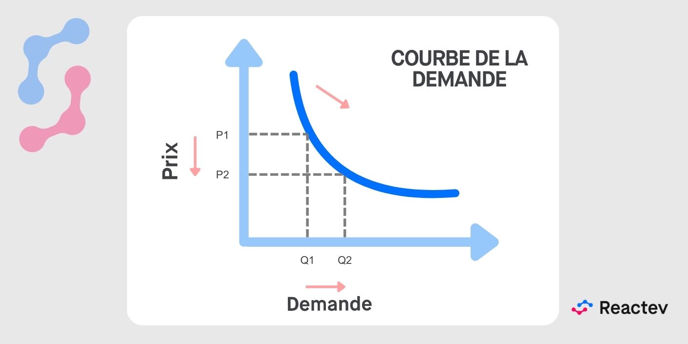 Graphique illustrant la courbe de demande.