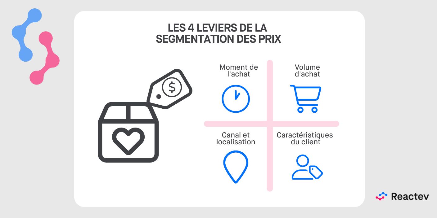 Diagramme visuel intitulé « Les 4 Leviers de la Segmentation des Prix », montrant quatre piliers avec des icônes : Moment, Volume, Canal et Client.