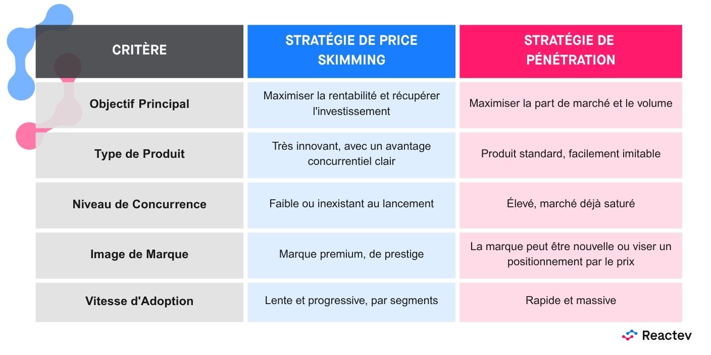 Infographie : Price Skimming vs. Prix de Pénétration Infographie : Price Skimming vs. Prix de Pénétration