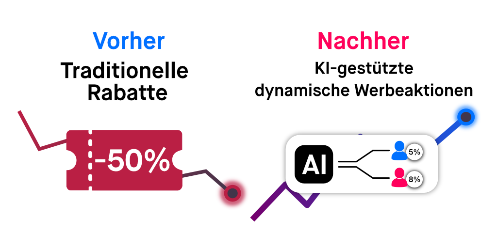 5 Strategien für dynamische Promotionen zur Maximierung von Umsatz und Gewinn