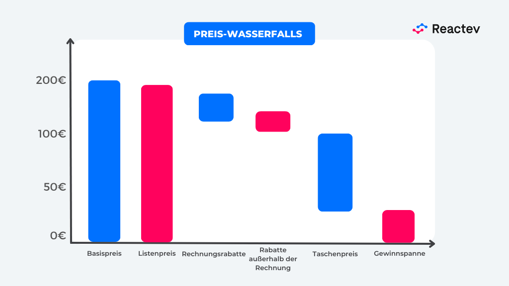 Grundpreis und Rechnungsrabatte müssen vorhanden sein 