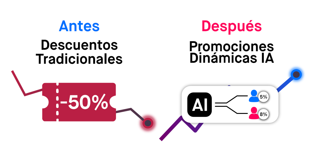 De descuentos tradicionales a promociones dinámicas con IA 