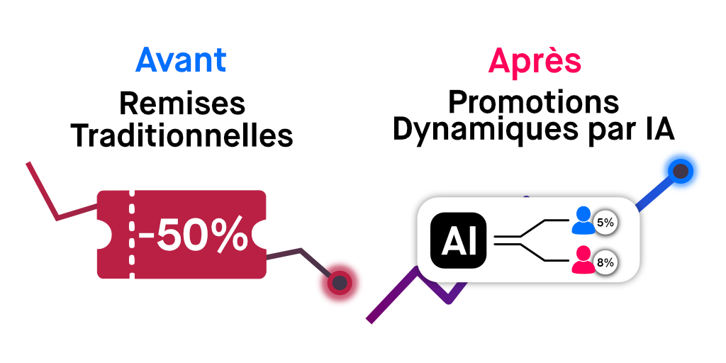 Promotions dynamiques basées sur l'IA