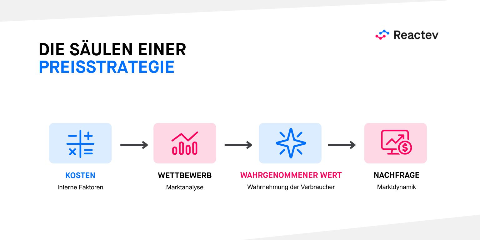 Die saulen einer preisstrategie - Reactev