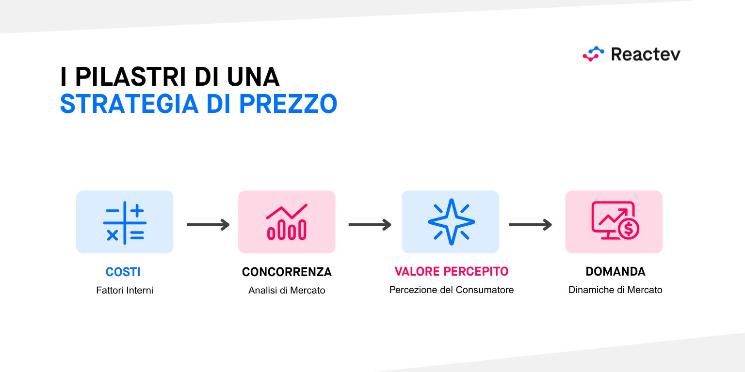 I pilastri di una strategia di prezzo - Reactev