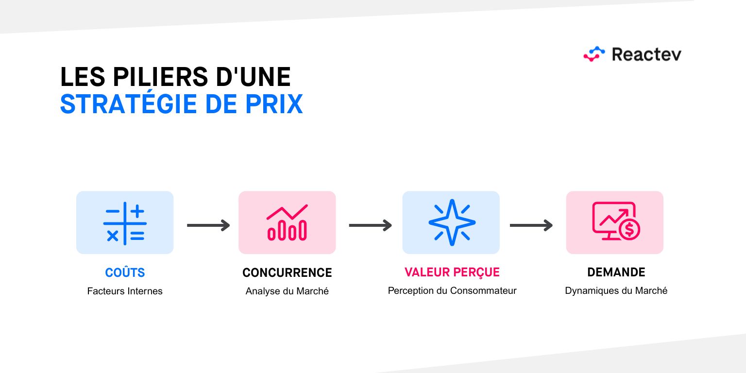 Les piliers d'une strategie de prix - Reactev