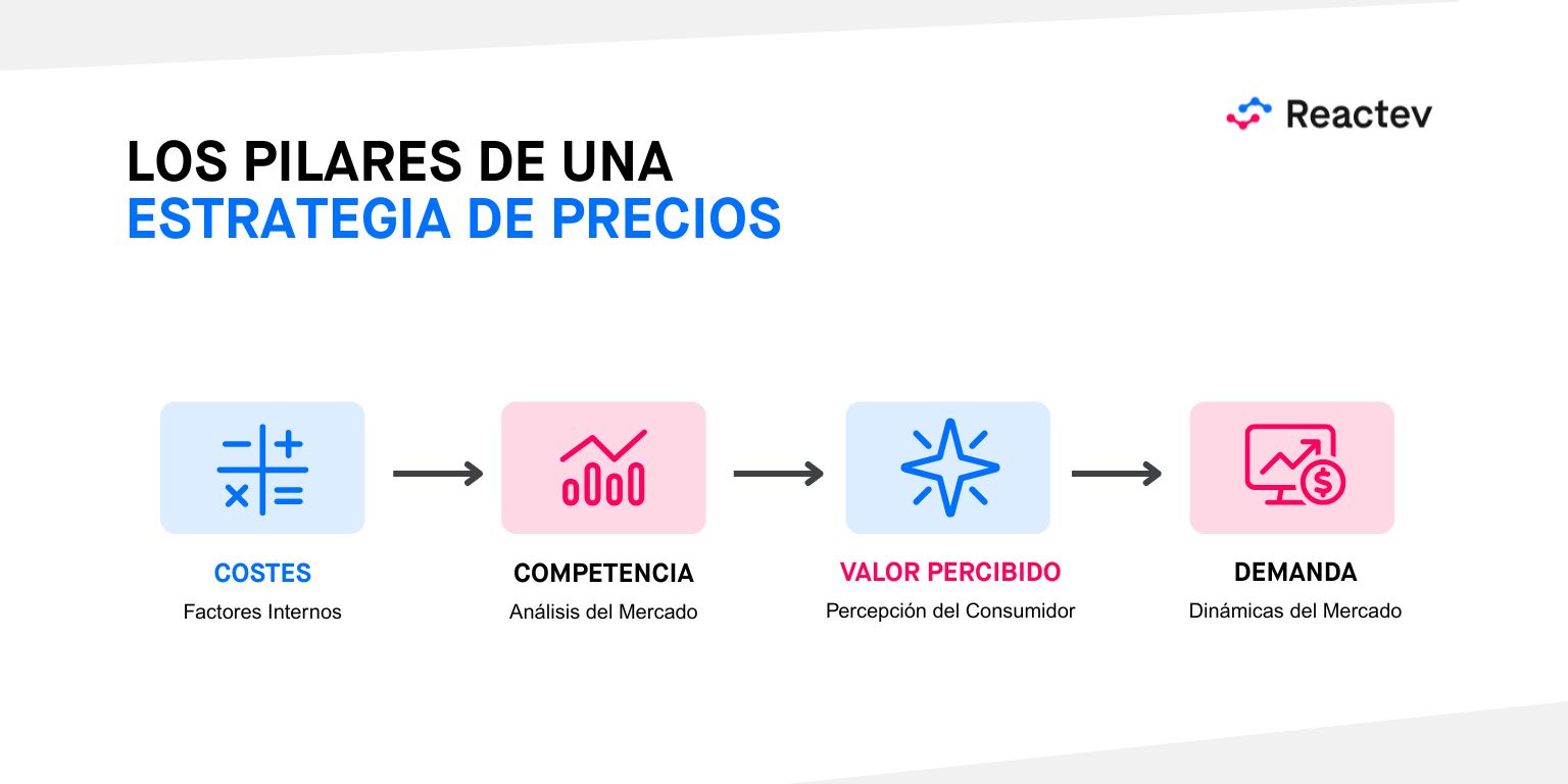 los pilares de una estrategia de precios - Reactev