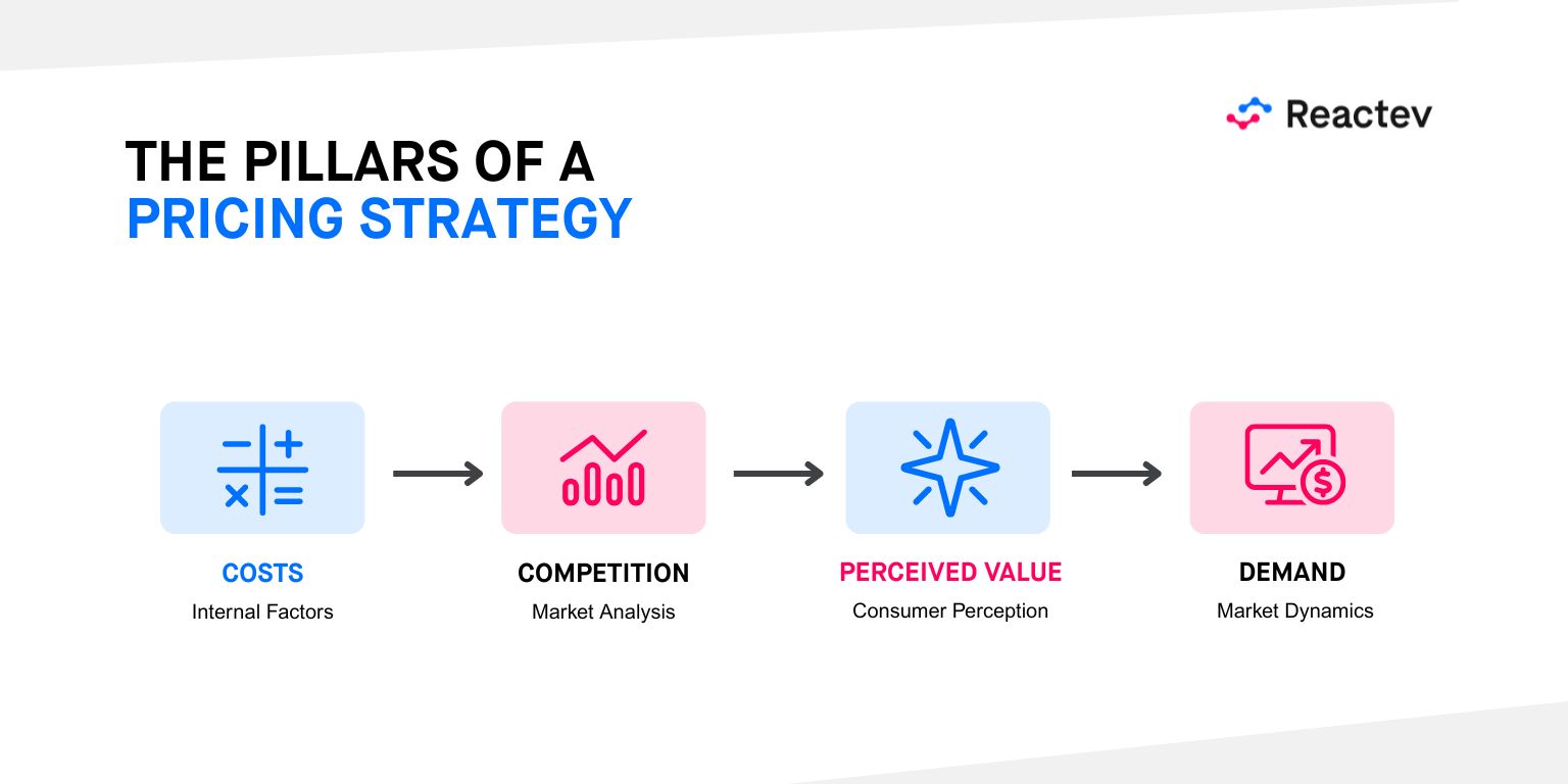 the pillars of a pricing strategy - Reactev