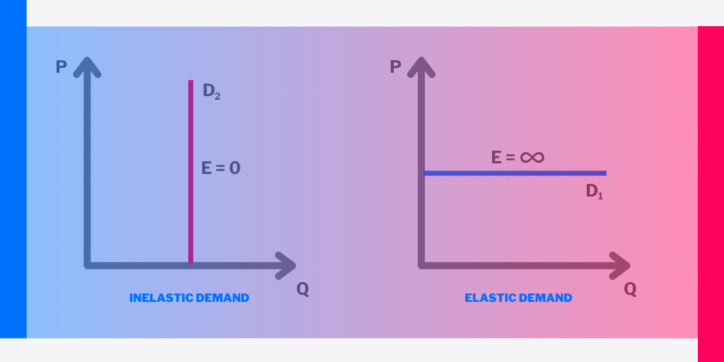 Tipi di elasticità della domanda