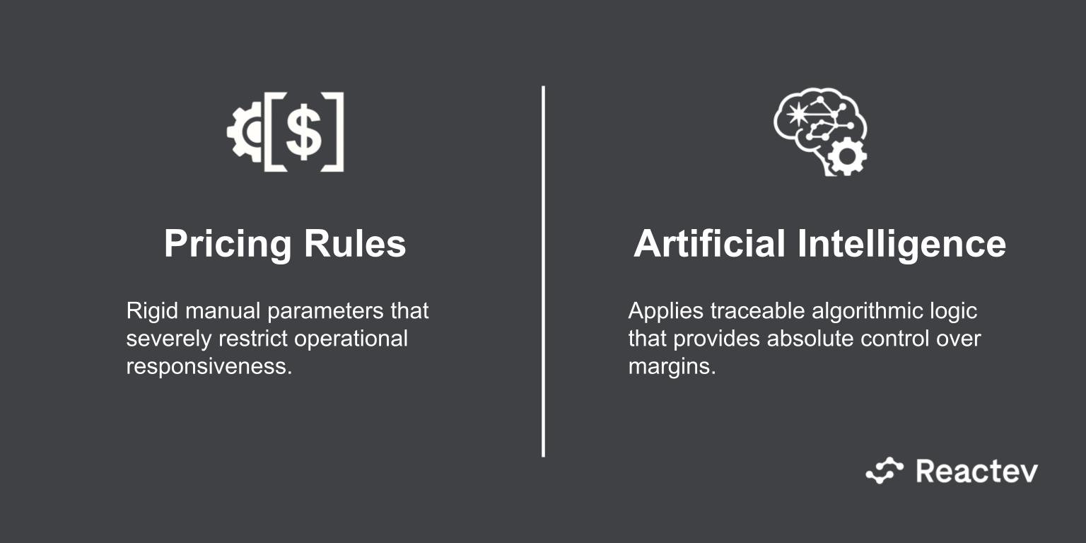 Pricing Rules - Rigid manual parameters that severely restrict operational responsiveness. / Artificial Intelligence - Applies traceable algorithmic logic that provides absolute control over margins.