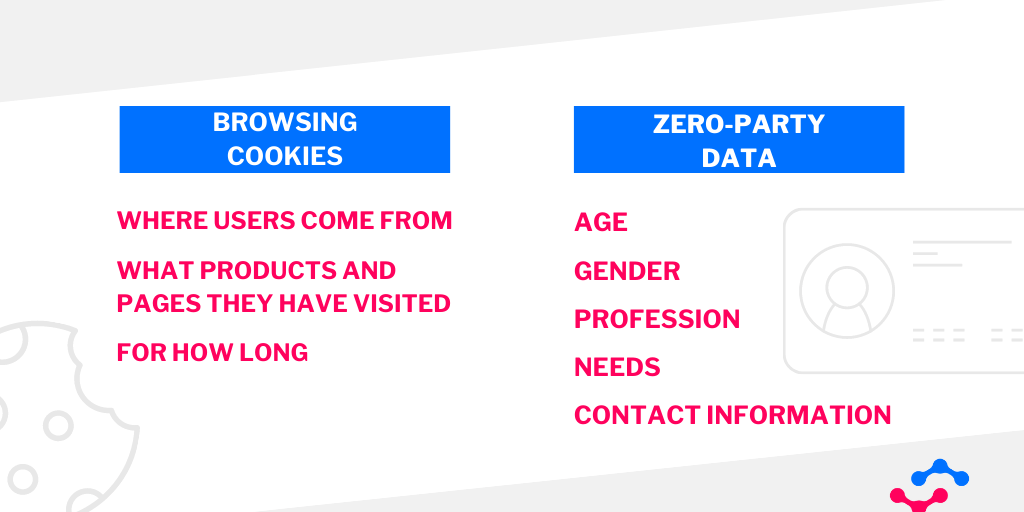 Zero-party data