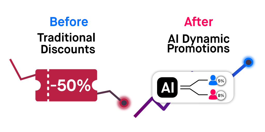 From traditional discounts to AI Dynamic Promotions