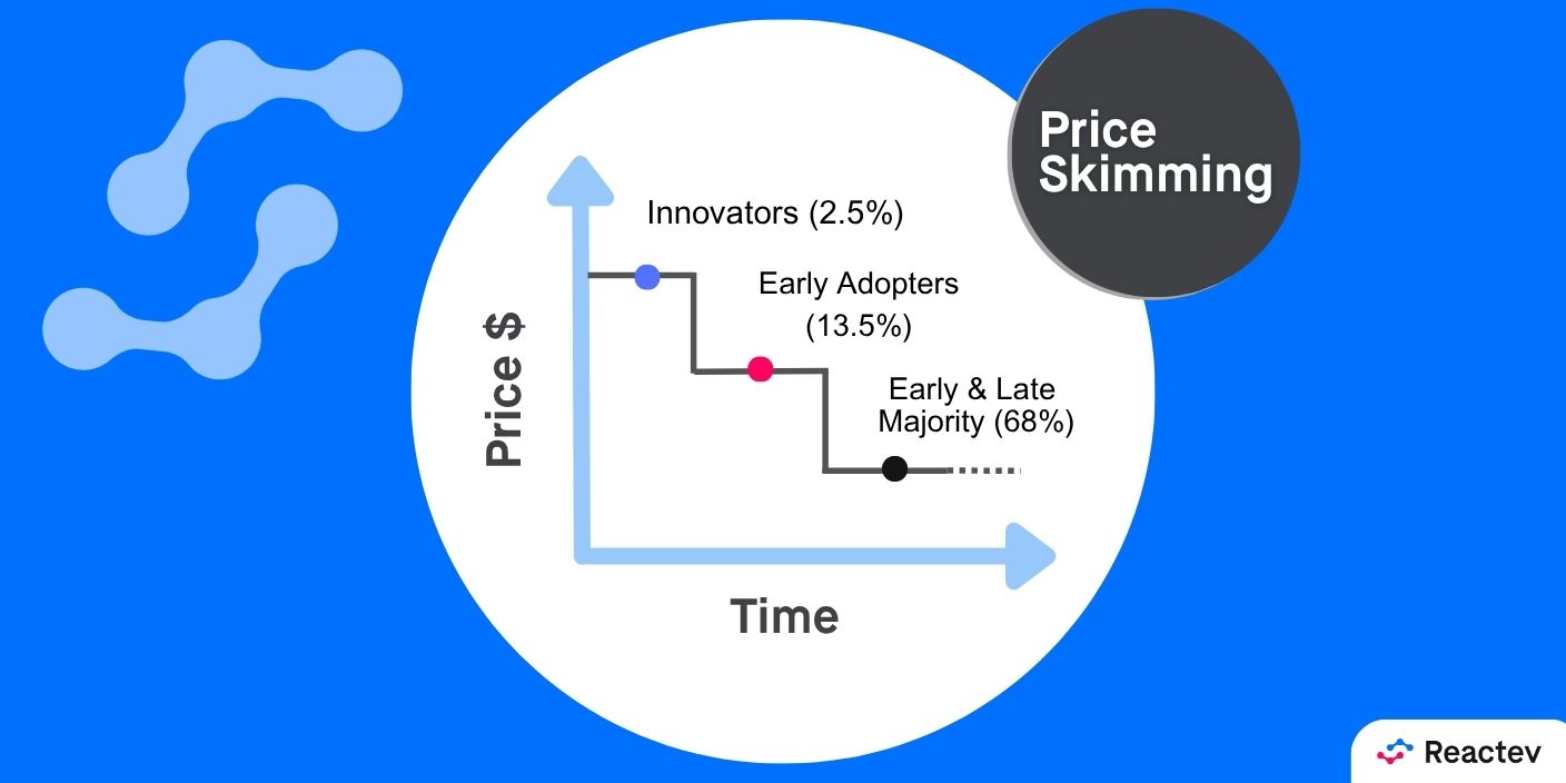 Price Skimming Strategy: What It Is, When to Use It & Examples