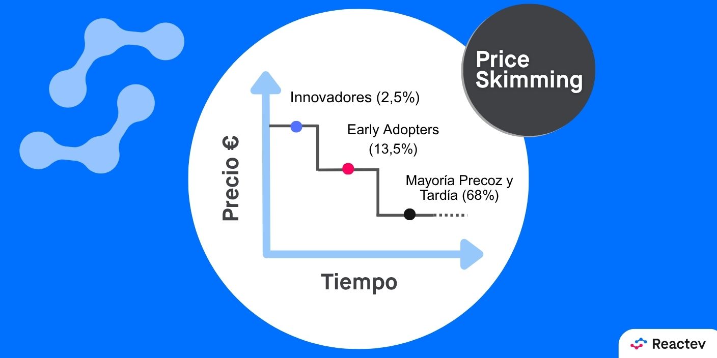 Estrategia de Price Skimming: qué es, cuándo usarla y ejemplos