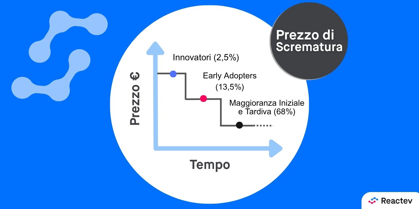 Strategia di Price Skimming (o Prezzo di Scrematura): Cos'è, quando usarla ed esempi