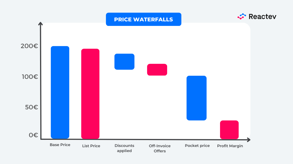 Show the base price and discount applied
