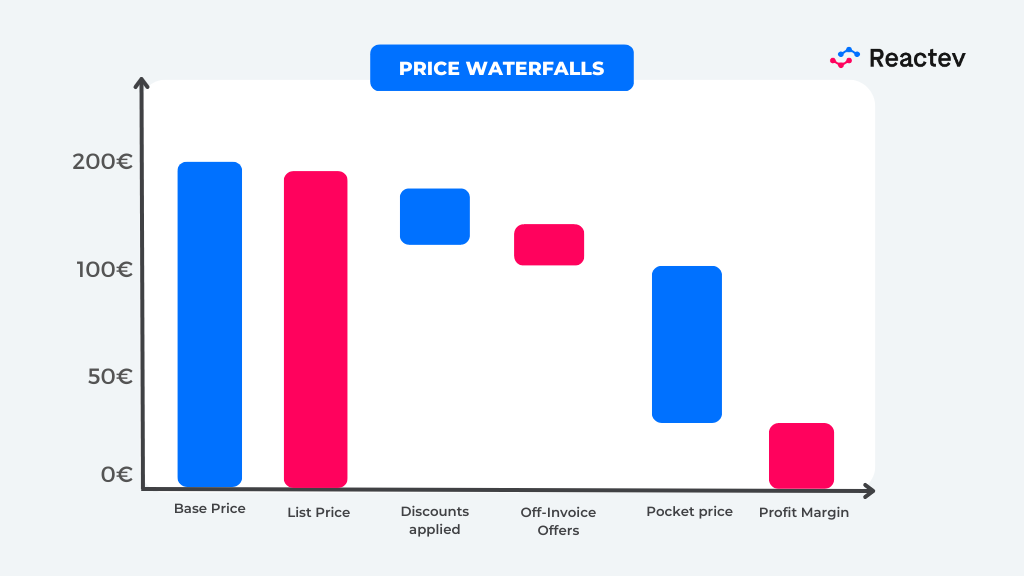 Show the base price and discount applied 